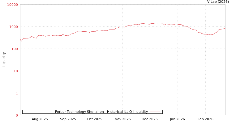 graph of Fortior Technology Shenzhen ILLIQ-HIST