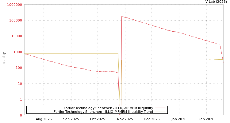 graph of Fortior Technology Shenzhen ILLIQ-MFMEM