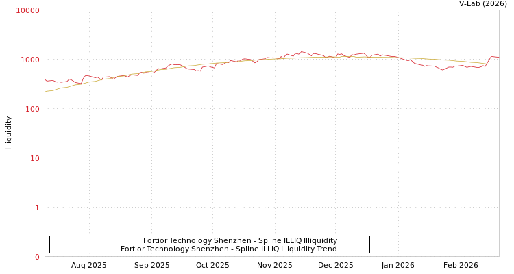 graph of Fortior Technology Shenzhen ILLIQ-SMEM