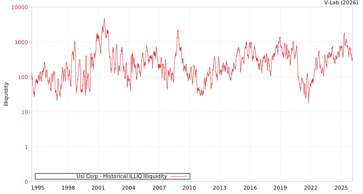 graph of Usi Corp ILLIQ-HIST