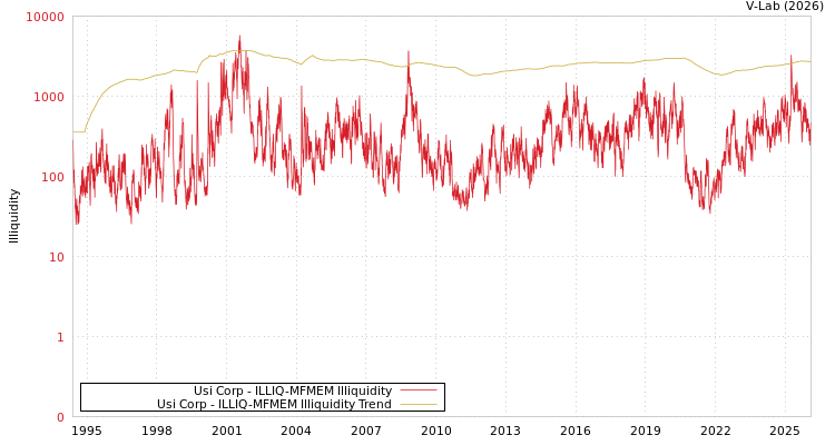 graph of Usi Corp ILLIQ-MFMEM