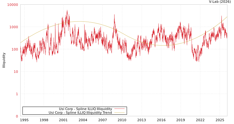 graph of Usi Corp ILLIQ-SMEM