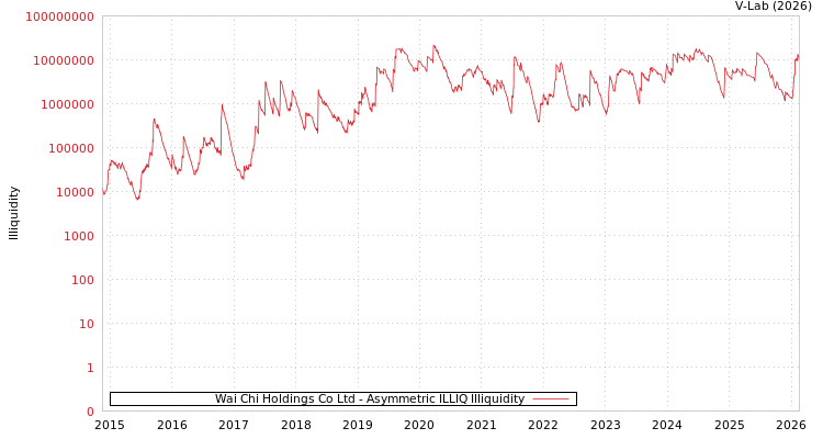 graph of Wai Chi Holdings Co Ltd ILLIQ-AMEM