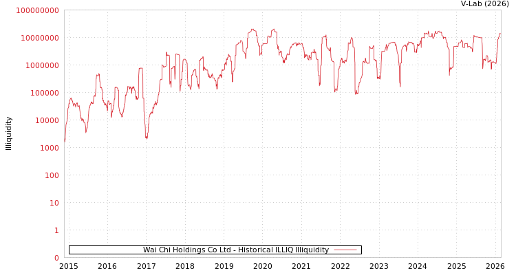 graph of Wai Chi Holdings Co Ltd ILLIQ-HIST
