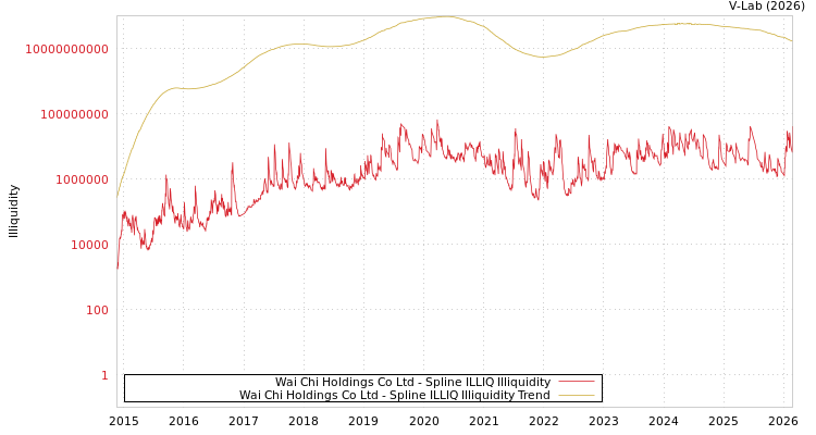 graph of Wai Chi Holdings Co Ltd ILLIQ-SMEM