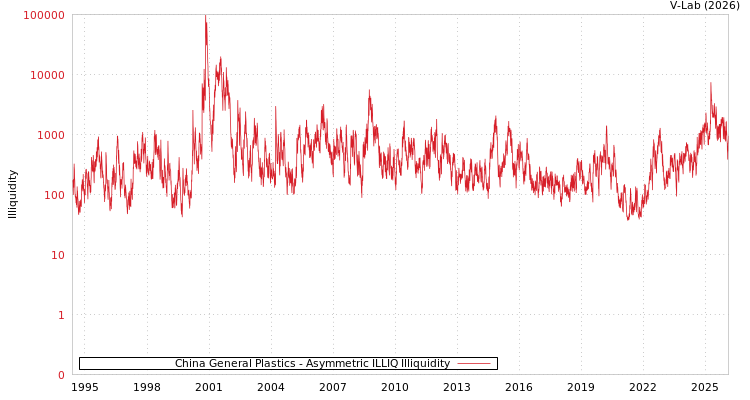 graph of China General Plastics ILLIQ-AMEM