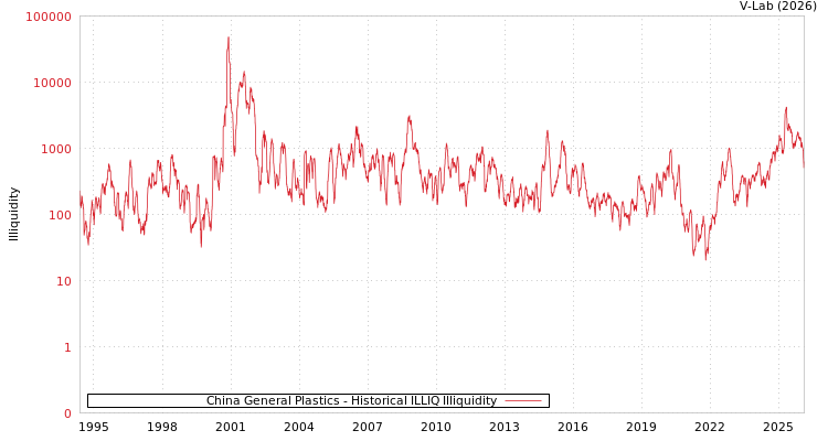 graph of China General Plastics ILLIQ-HIST