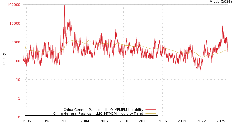graph of China General Plastics ILLIQ-MFMEM