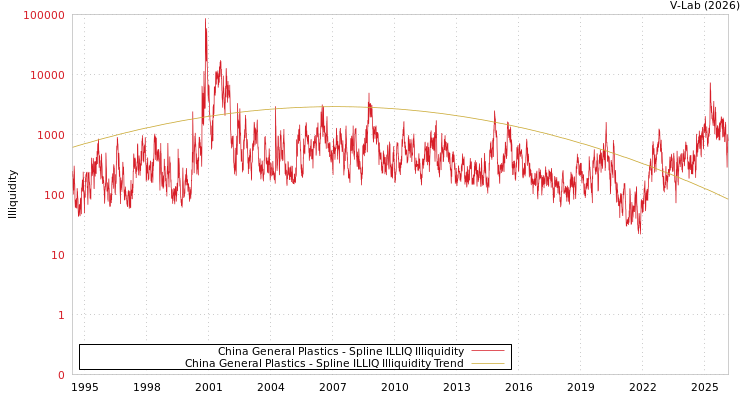 graph of China General Plastics ILLIQ-SMEM