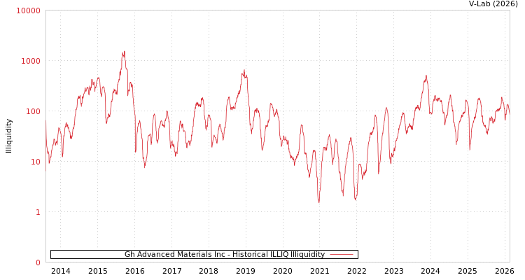 graph of Gh Advanced Materials Inc ILLIQ-HIST