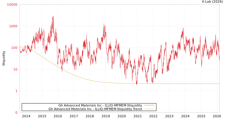 graph of Gh Advanced Materials Inc ILLIQ-MFMEM