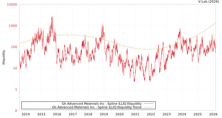 graph of Gh Advanced Materials Inc ILLIQ-SMEM