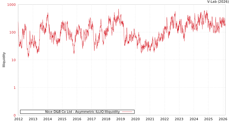 graph of Nice D&B Co Ltd ILLIQ-AMEM