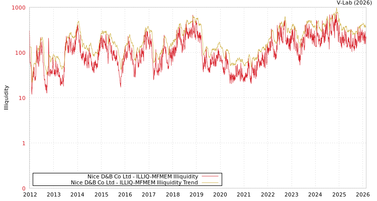 graph of Nice D&B Co Ltd ILLIQ-MFMEM