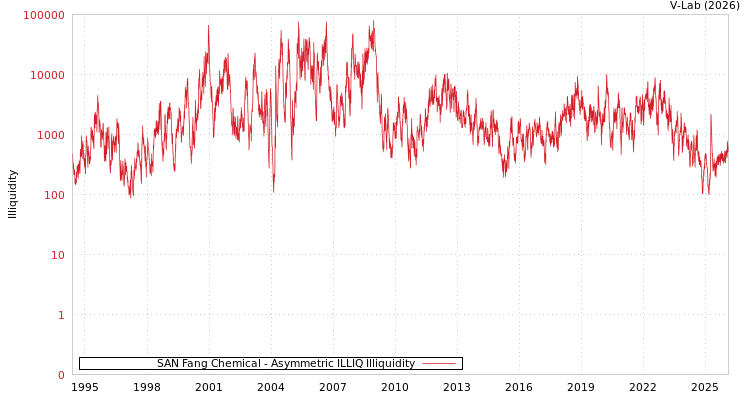graph of SAN Fang Chemical ILLIQ-AMEM