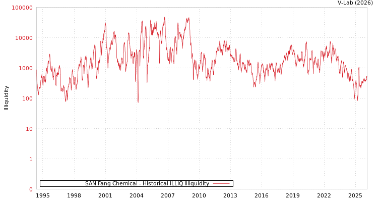 graph of SAN Fang Chemical ILLIQ-HIST