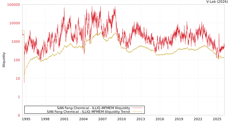 graph of SAN Fang Chemical ILLIQ-MFMEM