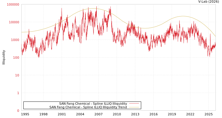 graph of SAN Fang Chemical ILLIQ-SMEM