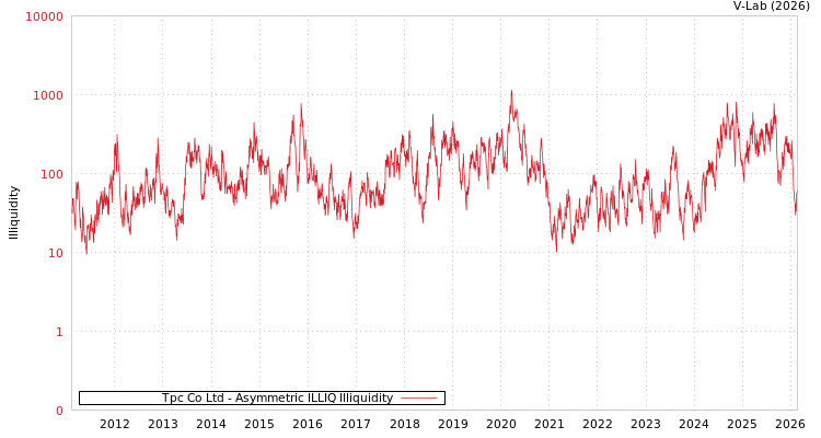 graph of Tpc Co Ltd ILLIQ-AMEM