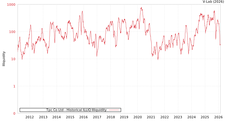 graph of Tpc Co Ltd ILLIQ-HIST