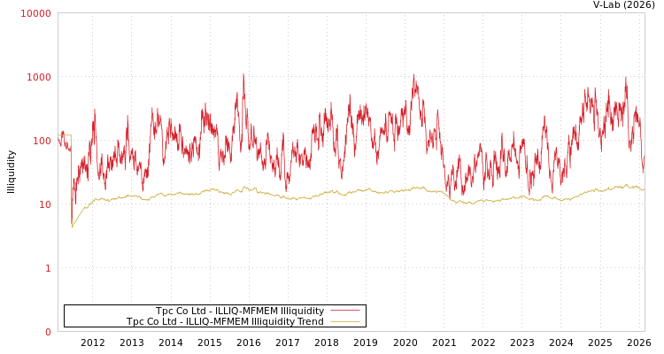 graph of Tpc Co Ltd ILLIQ-MFMEM