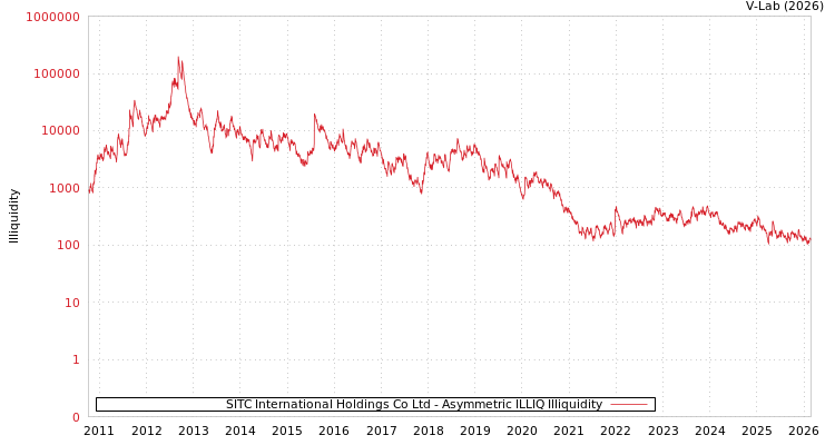 graph of SITC International Holdings Co Ltd ILLIQ-AMEM