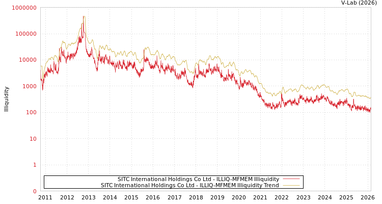 graph of SITC International Holdings Co Ltd ILLIQ-MFMEM