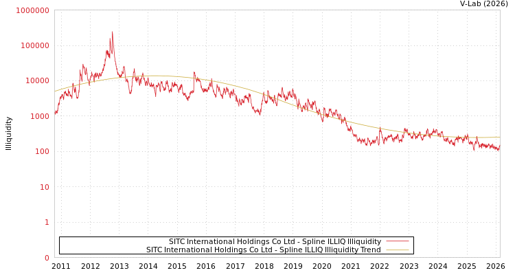 graph of SITC International Holdings Co Ltd ILLIQ-SMEM