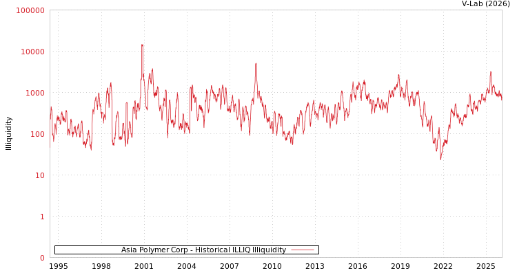 graph of Asia Polymer Corp ILLIQ-HIST