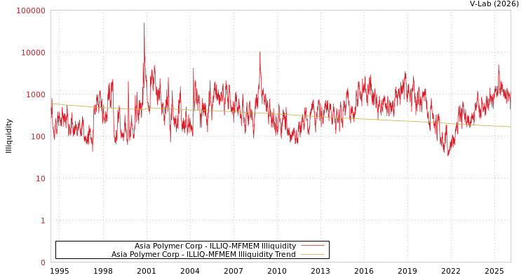 graph of Asia Polymer Corp ILLIQ-MFMEM