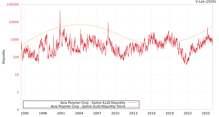 graph of Asia Polymer Corp ILLIQ-SMEM