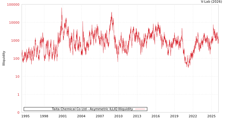 graph of Taita Chemical Co Ltd ILLIQ-AMEM