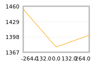 Impact of return on liquidity tomorrow