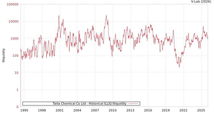 graph of Taita Chemical Co Ltd ILLIQ-HIST