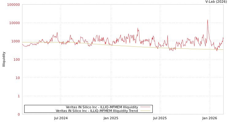 graph of Veritas IN Silico Inc ILLIQ-MFMEM