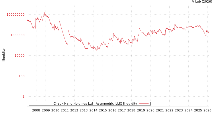 graph of Cheuk Nang Holdings Ltd ILLIQ-AMEM