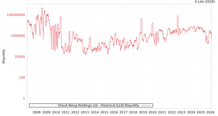 graph of Cheuk Nang Holdings Ltd ILLIQ-HIST