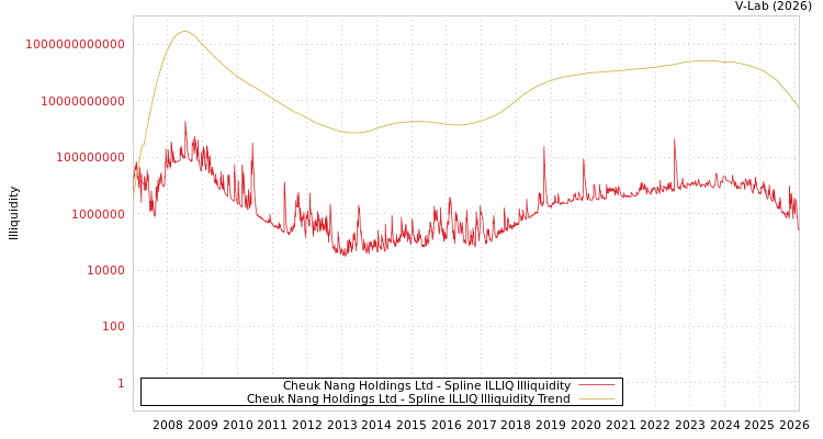 graph of Cheuk Nang Holdings Ltd ILLIQ-SMEM