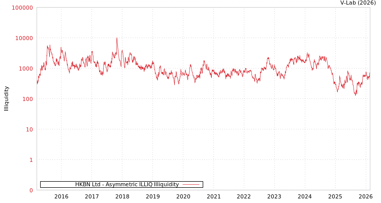 graph of HKBN Ltd ILLIQ-AMEM
