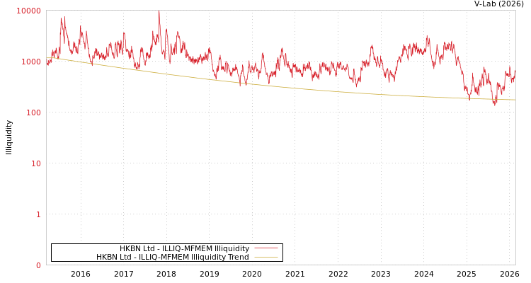 graph of HKBN Ltd ILLIQ-MFMEM