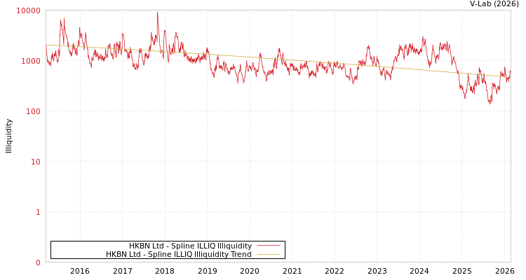 graph of HKBN Ltd ILLIQ-SMEM