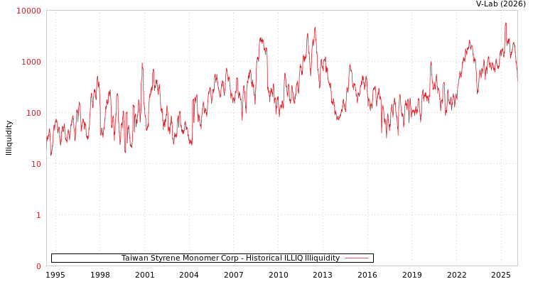 graph of Taiwan Styrene Monomer Corp ILLIQ-HIST