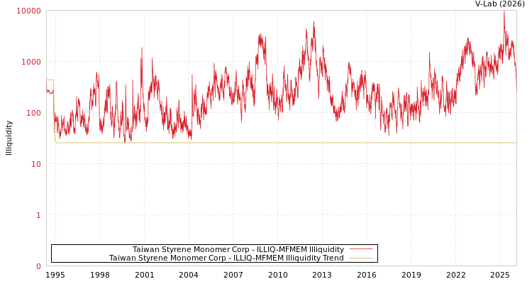 graph of Taiwan Styrene Monomer Corp ILLIQ-MFMEM