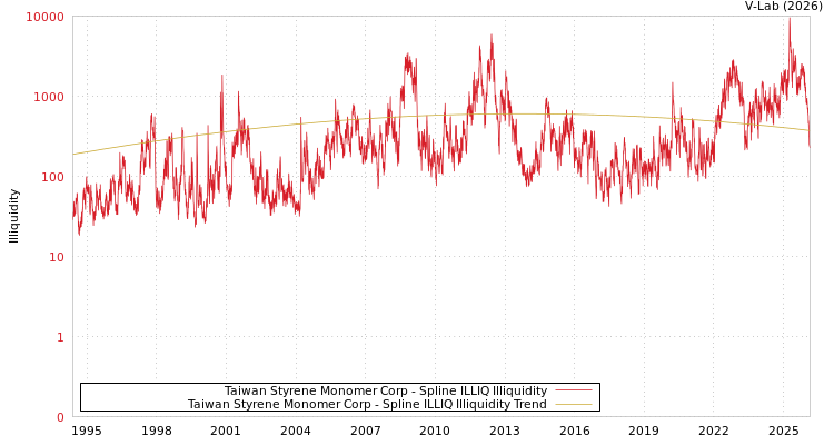 graph of Taiwan Styrene Monomer Corp ILLIQ-SMEM