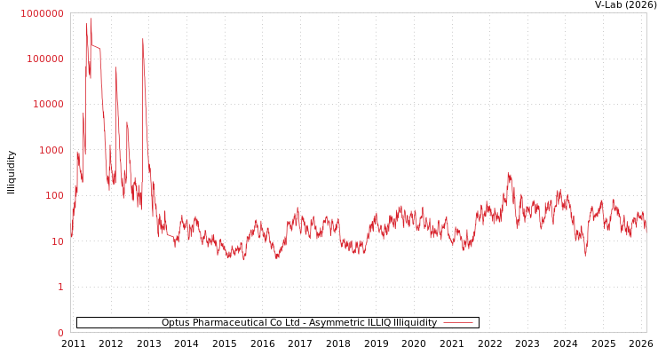 graph of Optus Pharmaceutical Co Ltd ILLIQ-AMEM