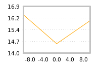 Impact of return on liquidity tomorrow