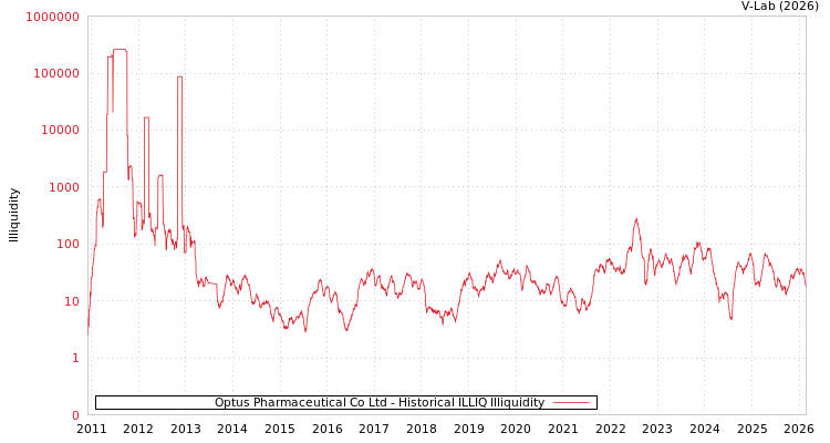 graph of Optus Pharmaceutical Co Ltd ILLIQ-HIST