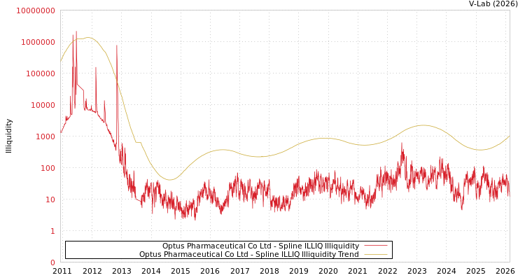 graph of Optus Pharmaceutical Co Ltd ILLIQ-SMEM