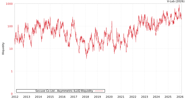 graph of Secuve Co Ltd ILLIQ-AMEM