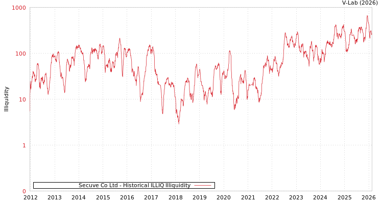 graph of Secuve Co Ltd ILLIQ-HIST